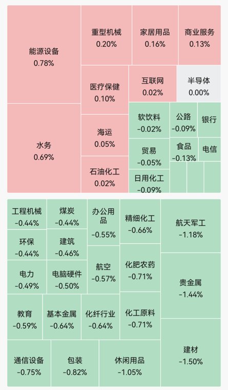 集体低开，超3600只个股飘绿！建材、贵金属、航天军工下跌｜开盘播报
